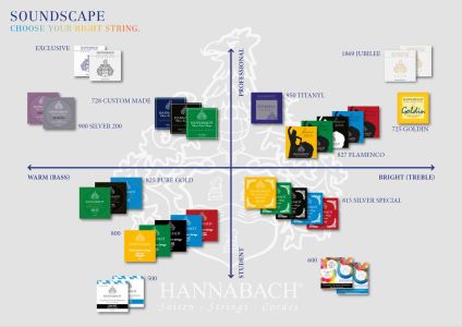 Hannabach SET, 725 Goldin, medium-high tension